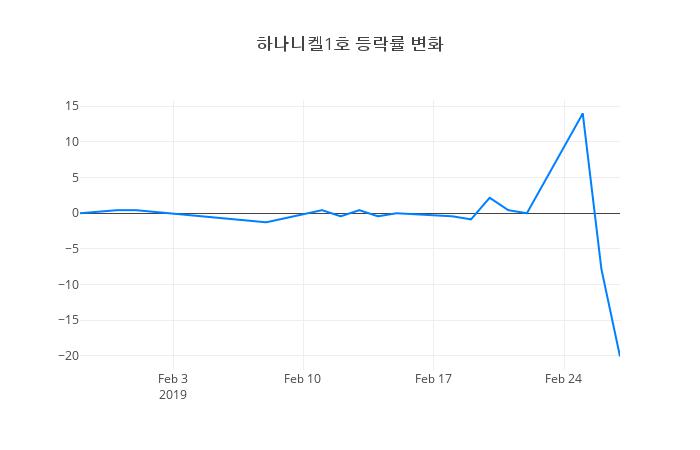 ▲하나니켈1호거래량정보
