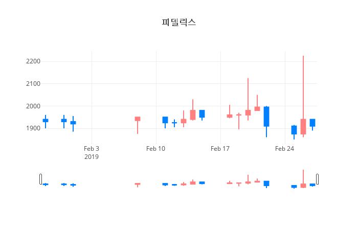 ▲일주일간 피델릭스 등락률 변화