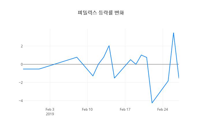 ▲피델릭스거래량정보