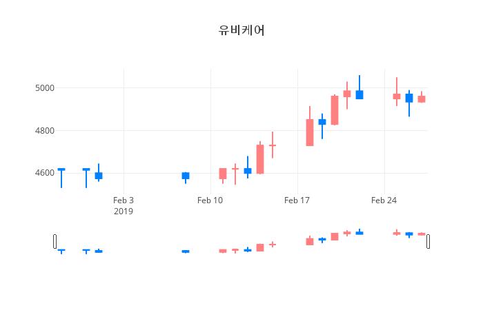 ▲일주일간 유비케어 등락률 변화