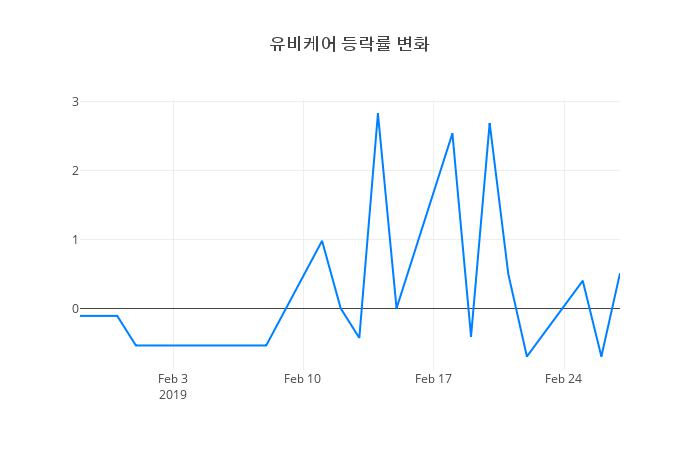 ▲유비케어거래량정보