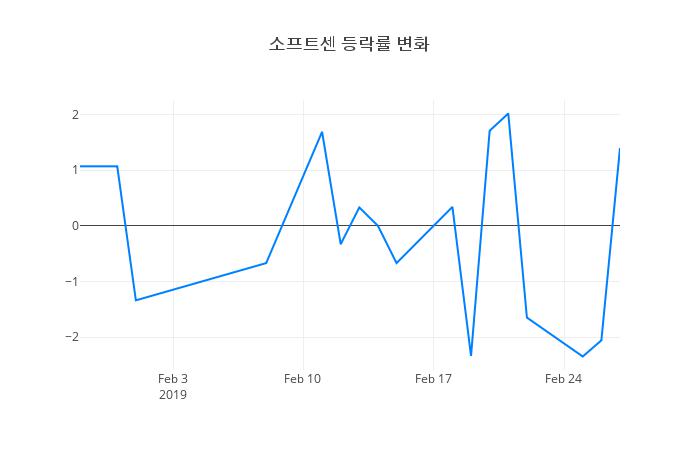▲소프트센거래량정보
