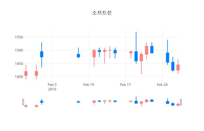 ▲일주일간 소프트센 등락률 변화