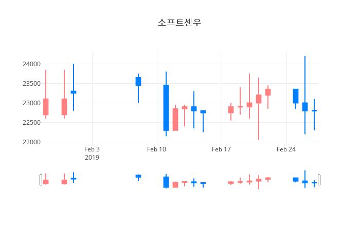 ▲일주일간 소프트센우 등락률 변화
