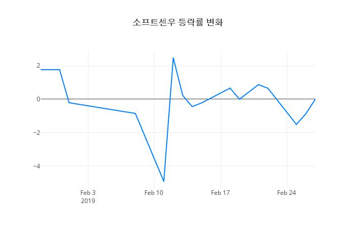 ▲소프트센우거래량정보