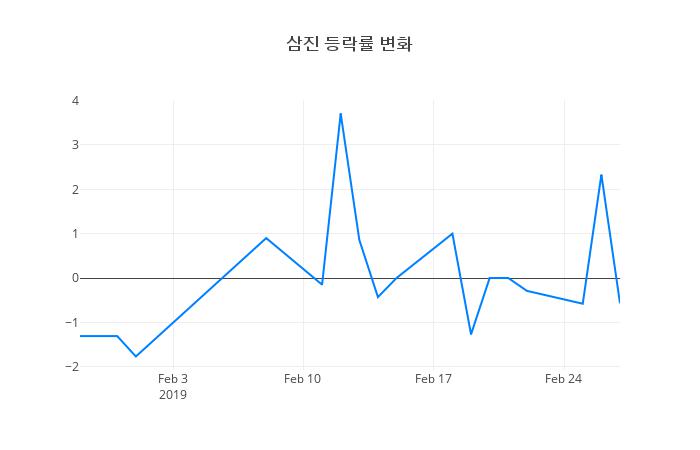 ▲삼진거래량정보