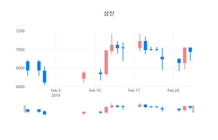 ▲일주일간 삼진 등락률 변화