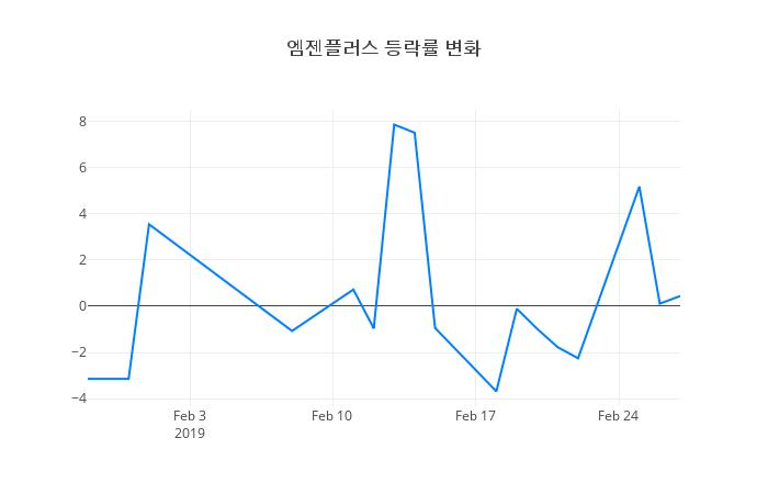 ▲엠젠플러스거래량정보