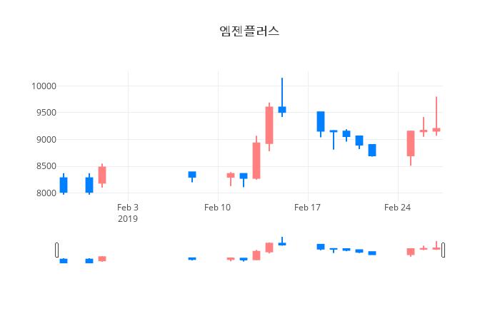 ▲일주일간 엠젠플러스 등락률 변화