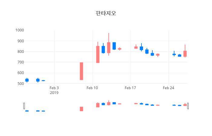 ▲일주일간 판타지오 등락률 변화