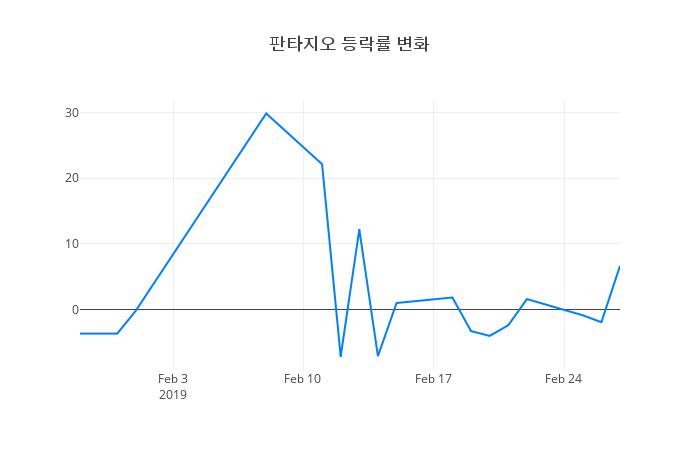 ▲판타지오거래량정보