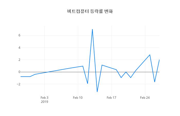 ▲비트컴퓨터거래량정보