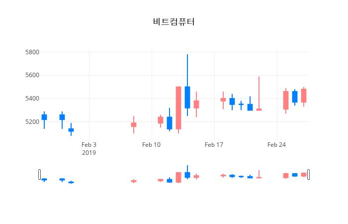 ▲일주일간 비트컴퓨터 등락률 변화