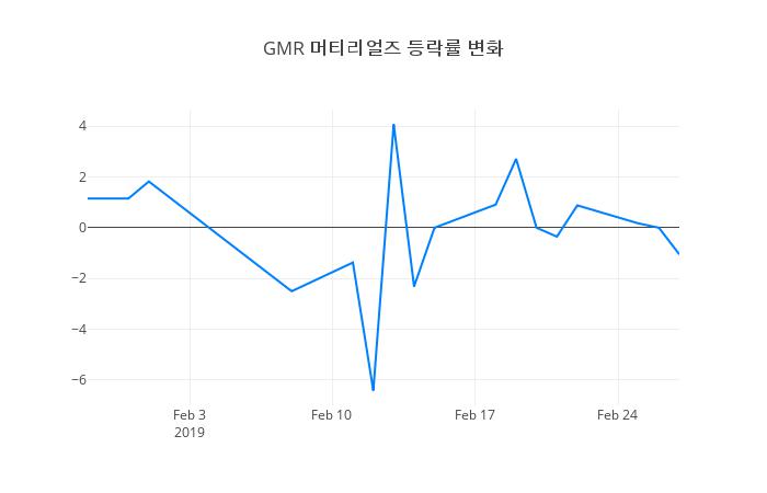 ▲GMR 머티리얼즈거래량정보