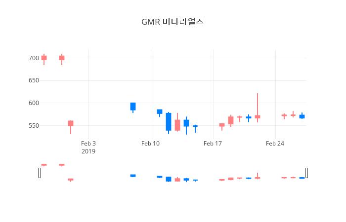 ▲일주일간 GMR 머티리얼즈 등락률 변화