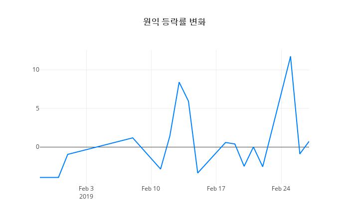 ▲원익거래량정보