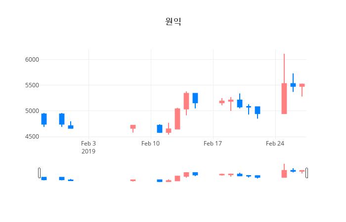 ▲일주일간 원익 등락률 변화