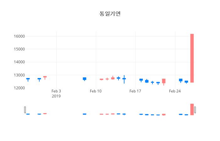 ▲일주일간 동일기연 등락률 변화