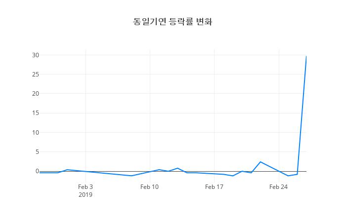 ▲동일기연거래량정보