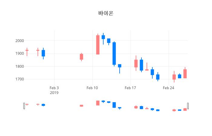 ▲일주일간 바이온 등락률 변화