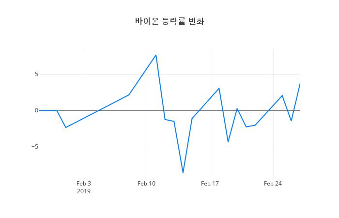 ▲바이온거래량정보