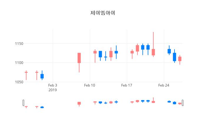 ▲일주일간 제이엠아이 등락률 변화
