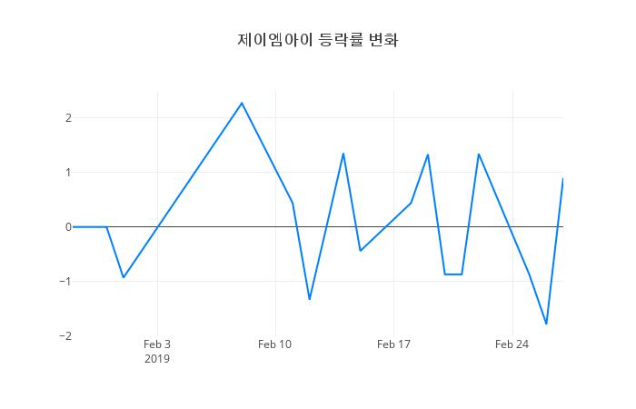 ▲제이엠아이거래량정보