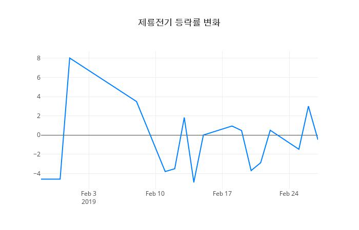 ▲제룡전기거래량정보