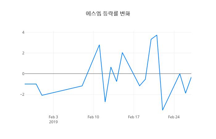 ▲에스엠거래량정보