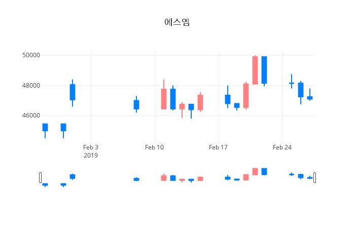 ▲일주일간 에스엠 등락률 변화