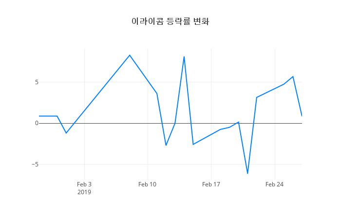 ▲이라이콤거래량정보