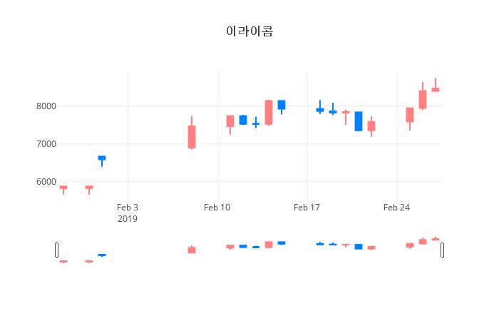 ▲일주일간 이라이콤 등락률 변화