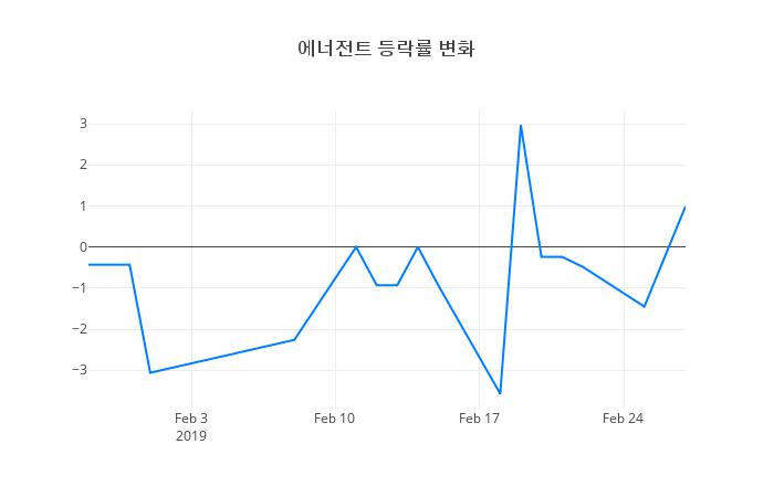 ▲에너전트거래량정보