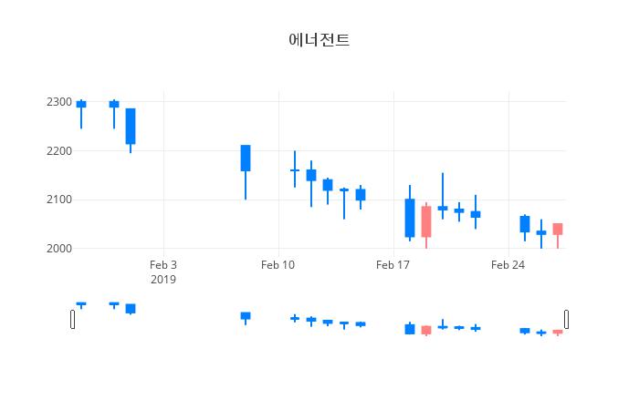 ▲일주일간 에너전트 등락률 변화