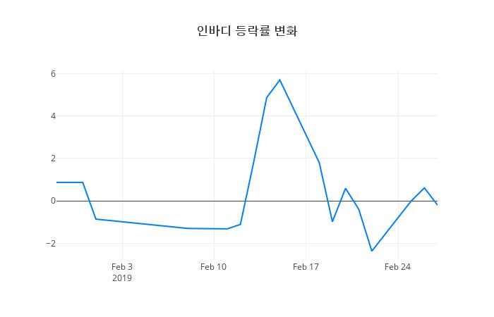 ▲인바디거래량정보