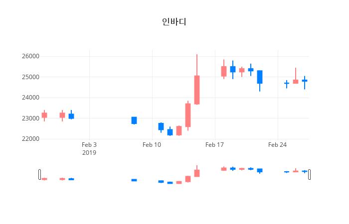 ▲일주일간 인바디 등락률 변화