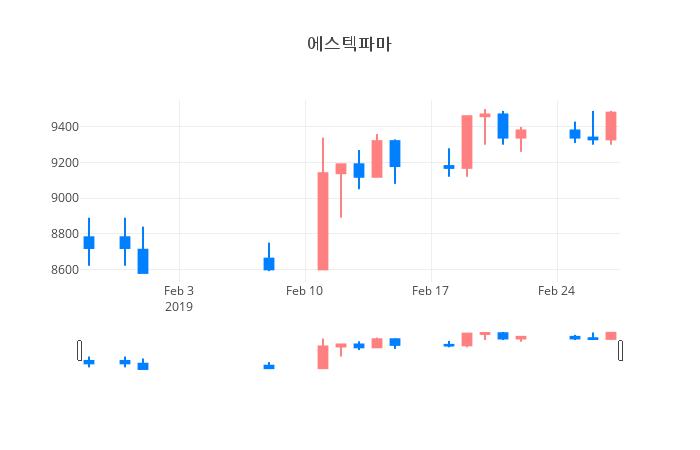 ▲일주일간 에스텍파마 등락률 변화