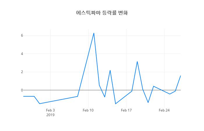 ▲에스텍파마거래량정보