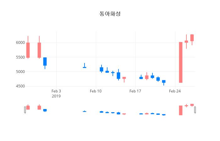 ▲일주일간 동아화성 등락률 변화