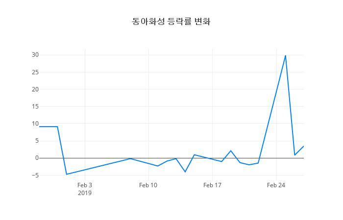 ▲동아화성거래량정보