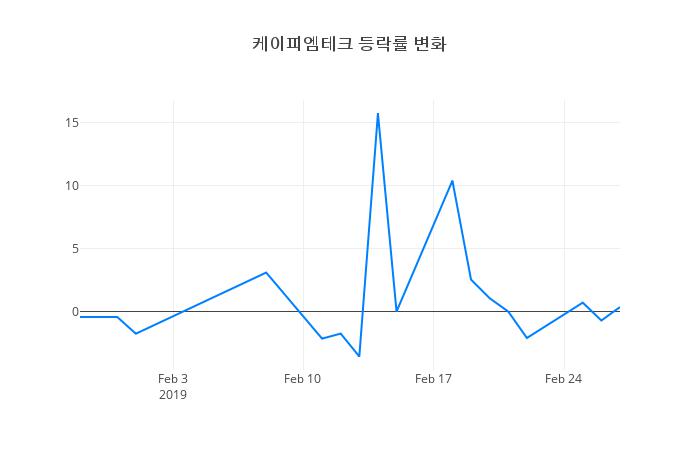 ▲케이피엠테크거래량정보