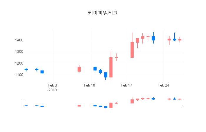 ▲일주일간 케이피엠테크 등락률 변화