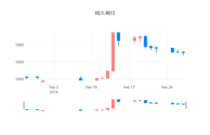 ▲일주일간 에스씨디 등락률 변화