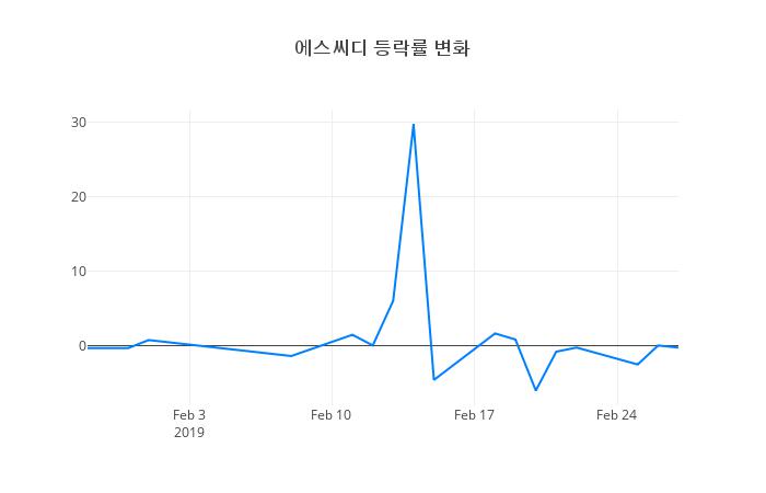 ▲에스씨디거래량정보