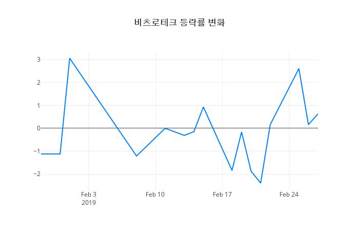 ▲비츠로테크거래량정보