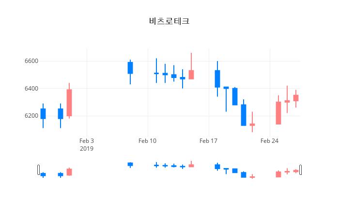 ▲일주일간 비츠로테크 등락률 변화