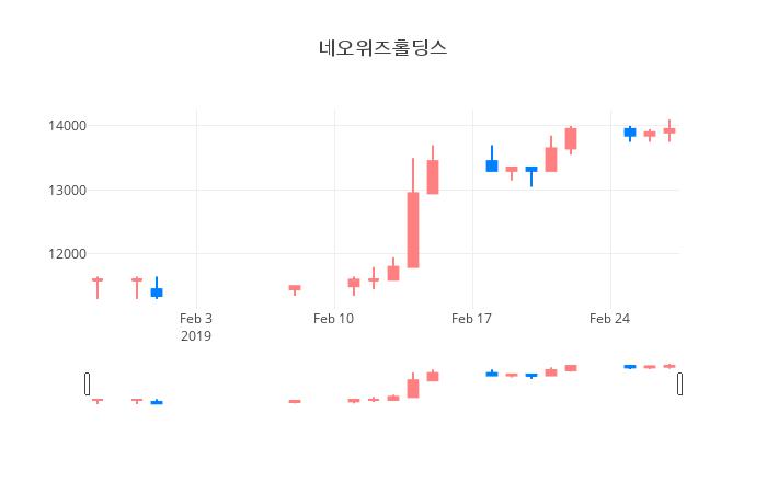 ▲일주일간 네오위즈홀딩스 등락률 변화