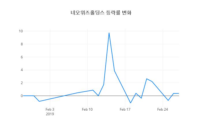 ▲네오위즈홀딩스거래량정보