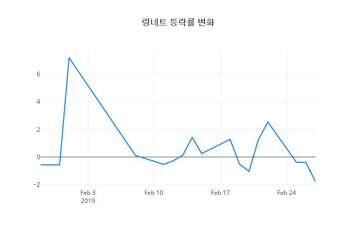 ▲링네트거래량정보