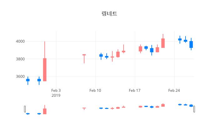 ▲일주일간 링네트 등락률 변화